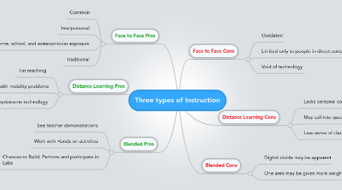 Mind Map: Three types of Instruction