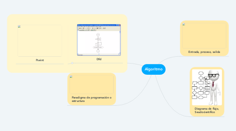 Mind Map: Algoritmo