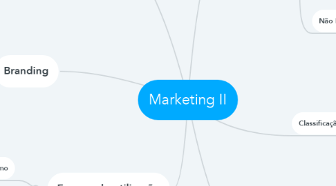 Mind Map: Marketing II