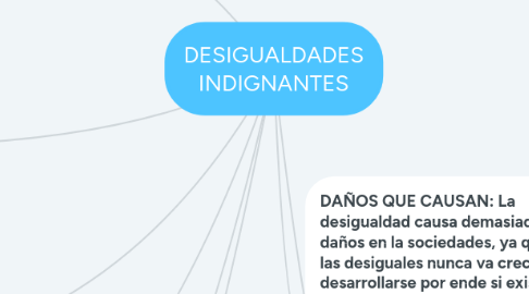 Mind Map: DESIGUALDADES INDIGNANTES