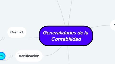 Mind Map: Generalidades de la Contabilidad