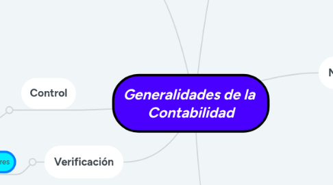 Mind Map: Generalidades de la  Contabilidad