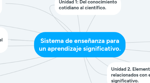 Mind Map: Sistema de enseñanza para un aprendizaje significativo.