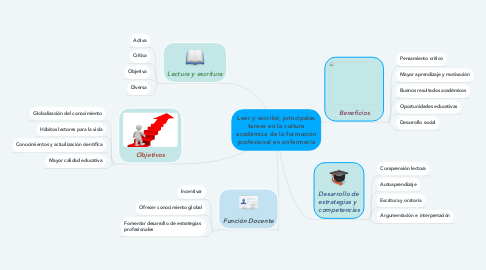 Mind Map: Leer y escribir, principales tareas en la cultura académica de la formación profesional en enfermería