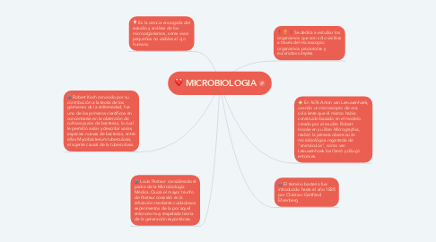 Mind Map: MICROBIOLOGIA