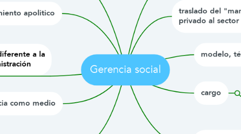 Mind Map: Gerencia social
