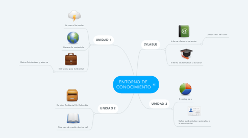 Mind Map: ENTORNO DE  CONOCIMIENTO