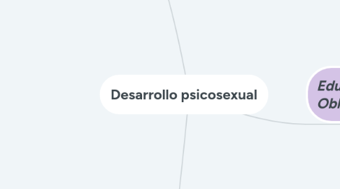 Mind Map: Desarrollo psicosexual