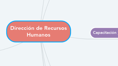 Mind Map: Dirección de Recursos Humanos