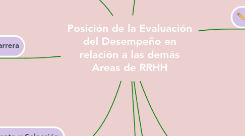 Mind Map: Posición de la Evaluación del Desempeño en relación a las demás Areas de RRHH
