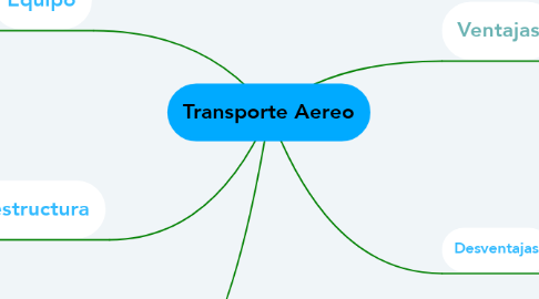 Mind Map: Transporte Aereo