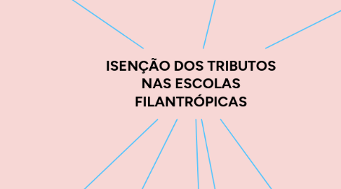 Mind Map: ISENÇÃO DOS TRIBUTOS NAS ESCOLAS FILANTRÓPICAS