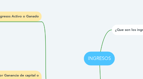 Mind Map: INGRESOS