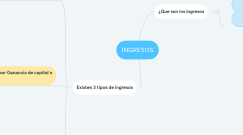 Mind Map: INGRESOS