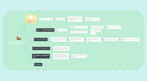 Mind Map: NATURALEZA DEL SIGNO LINGÜÍSTICO