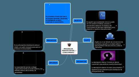 Mind Map: PROCESO DE ADQUISICIÓN DEL CONOCIMIENTO