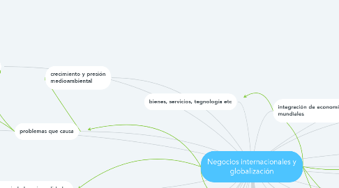 Mind Map: Negocios internacionales y globalización