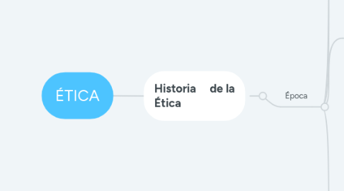 Mind Map: ÉTICA