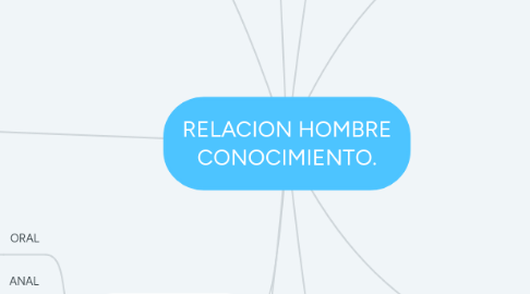 Mind Map: RELACION HOMBRE CONOCIMIENTO.