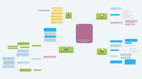 Mind Map: Cambios Naturales en los Ecosistemas