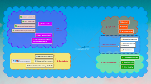 Mind Map: DRAWBACKS OF ICT
