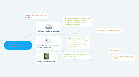 Mind Map: Principios y Estrategias de Gestión Ambiental