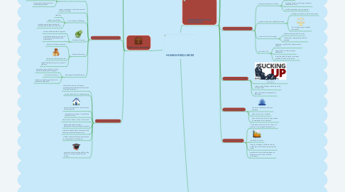 Mind Map: HUMAN RESOURCES