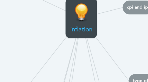 Mind Map: inflation