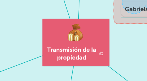 Mind Map: Transmisión de la propiedad