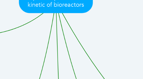 Mind Map: chapter 3:operation and kinetic of bioreactors