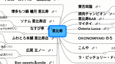 Mind Map: 恵比寿