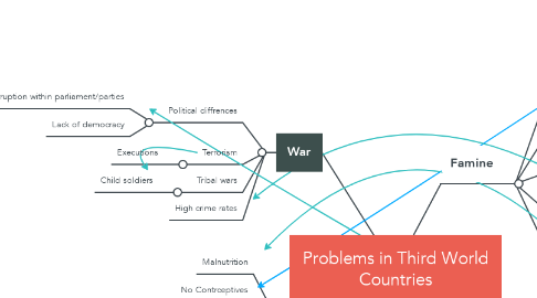 Mind Map: Problems in Third World Countries