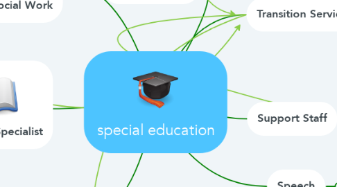 Mind Map: special education