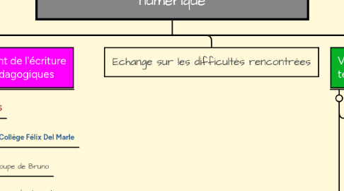 Mind Map: Formation aux Usages pédagogique du numérique