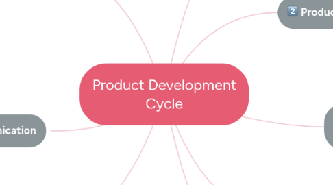 Mind Map: Product Development Cycle