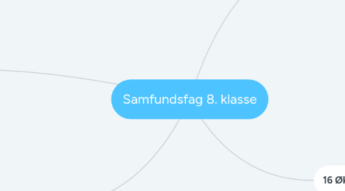Mind Map: Samfundsfag 8. klasse