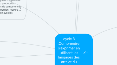 Mind Map: cycle 3 :Comprendre, s'exprimer en utilisant les langages des arts et du corps