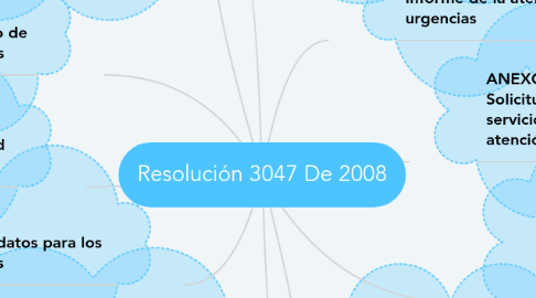 Mind Map: Resolución 3047 De 2008