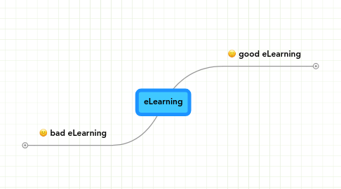 Mind Map: eLearning