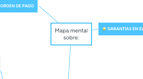 Mind Map: Mapa mental sobre: