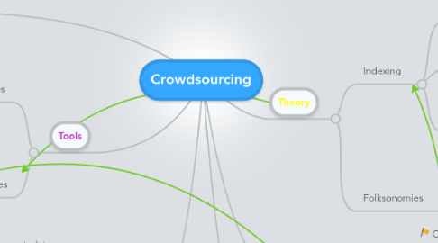 Mind Map: Crowdsourcing