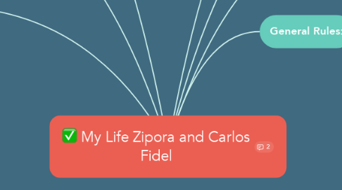 Mind Map: My Life Zipora and Carlos Fidel