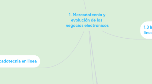 Mind Map: 1. Mercadotecnia y evolución de los negocios electrónicos