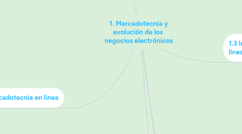 Mind Map: 1. Mercadotecnia y evolución de los  negocios electrónicos