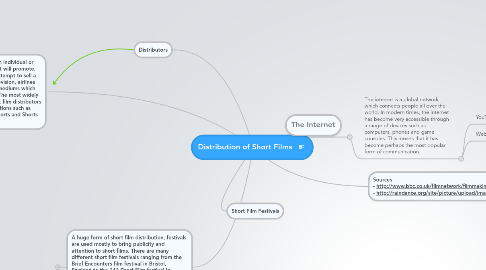 Mind Map: Distribution of Short Films