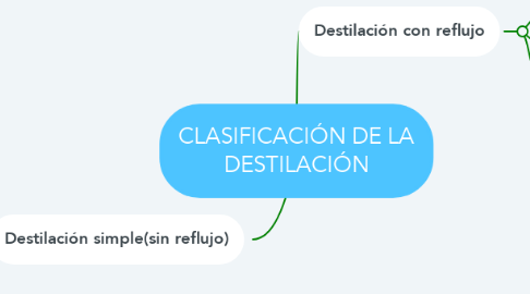 Mind Map: CLASIFICACIÓN DE LA DESTILACIÓN