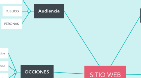 Mind Map: SITIO WEB