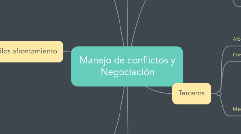 Mind Map: Manejo de conflictos y Negociación