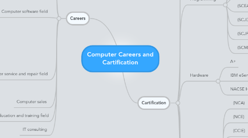 Mind Map: Computer Careers and Cartification
