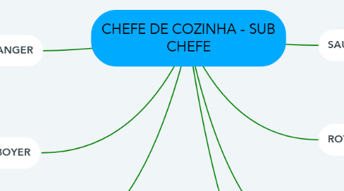 Mind Map: CHEFE DE COZINHA - SUB CHEFE